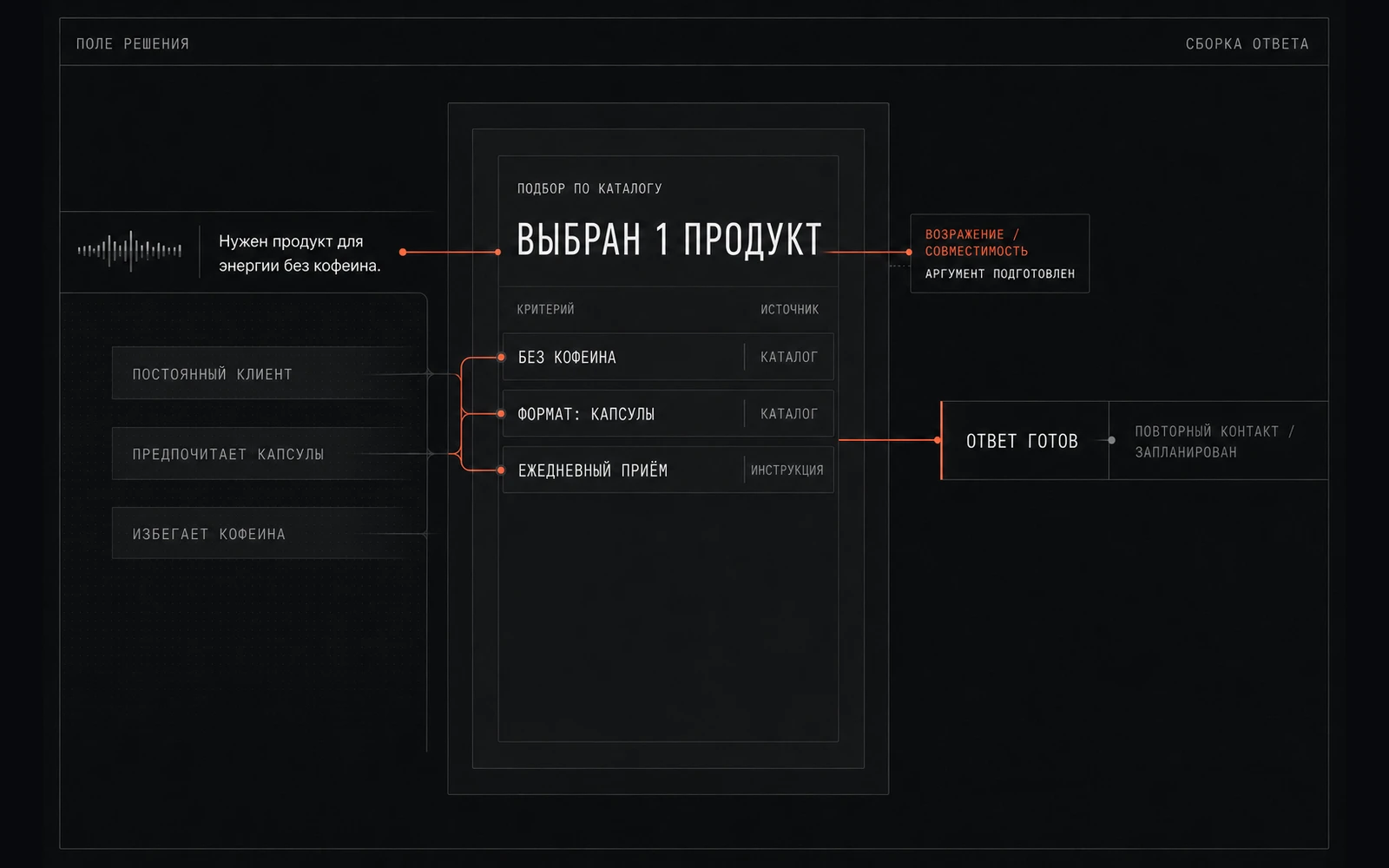 Поле решения AI Sales Agent с подбором одного продукта